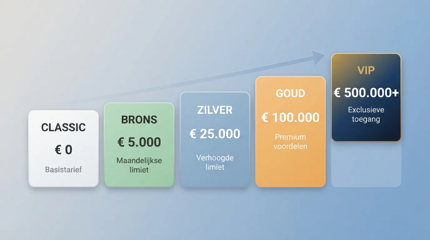 Overzicht met vijf accountniveaus van Classic tot VIP en oplopende bedragen